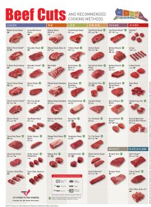 Beef Cuts Retail Chart and Recommended Cooking Methods | All Qd Up